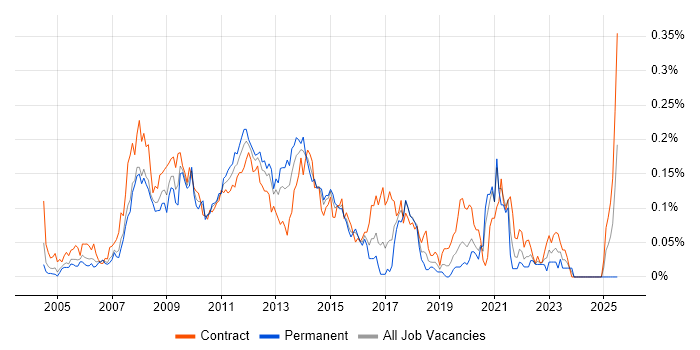 Job vacancy trend for SharePoint Consultant in Central London