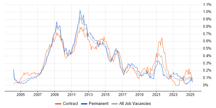 Job vacancy trend for SharePoint Developer in Central London