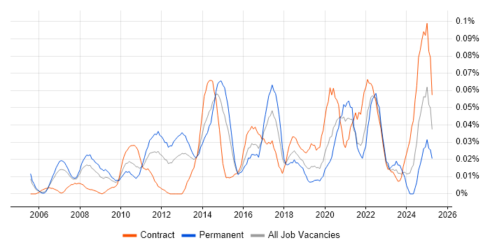Job vacancy trend for SharePoint Engineer in Central London