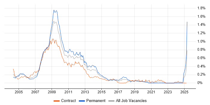 Job vacancy trend for SharePoint Server in Central London Job vacancy trend for SharePoint Server in Central London