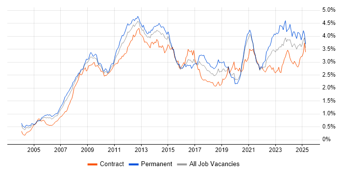 Job vacancy trend for SharePoint in Central London Job vacancy trend for SharePoint in Central London