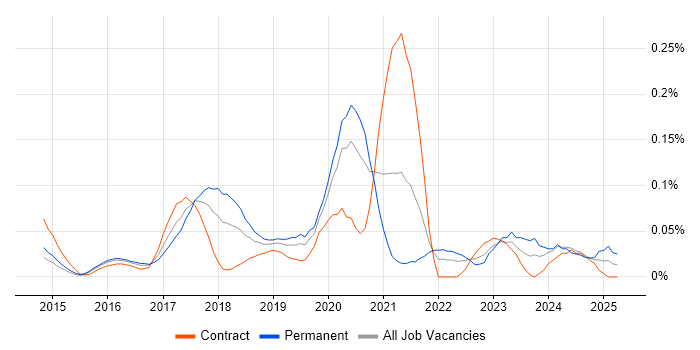 Job vacancy trend for Shiny in Central London Job vacancy trend for Shiny in Central London