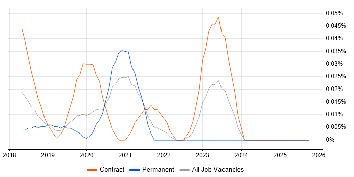 Shopify Developer job vacancy trend in Central London