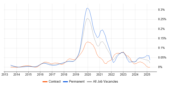 Job vacancy trend for Shopify in Central London