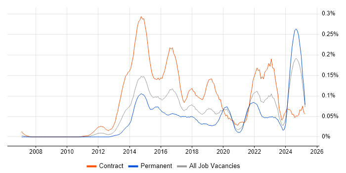 Job vacancy trend for SIAM in Central London Job vacancy trend for SIAM in Central London