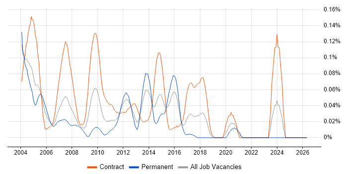 Siebel Developer job vacancy trend in Central London
