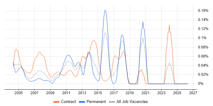 Siebel EIM job vacancy trend in Central London