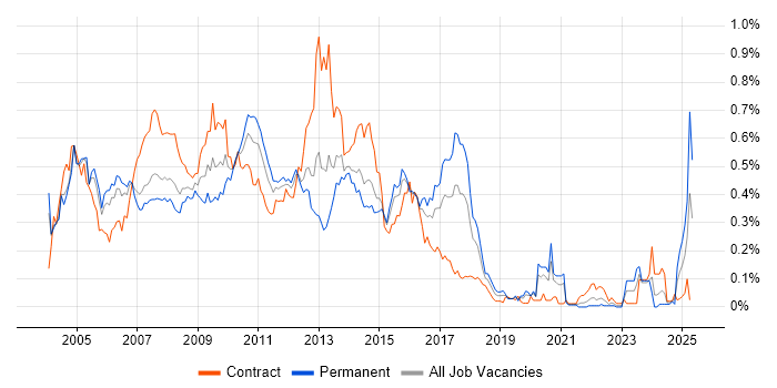 Job vacancy trend for Siebel in Central London