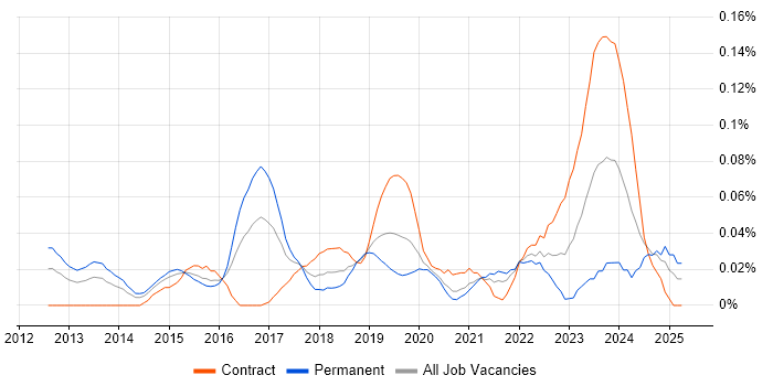 Job vacancy trend for SIEM Engineer in Central London Job vacancy trend for SIEM Engineer in Central London