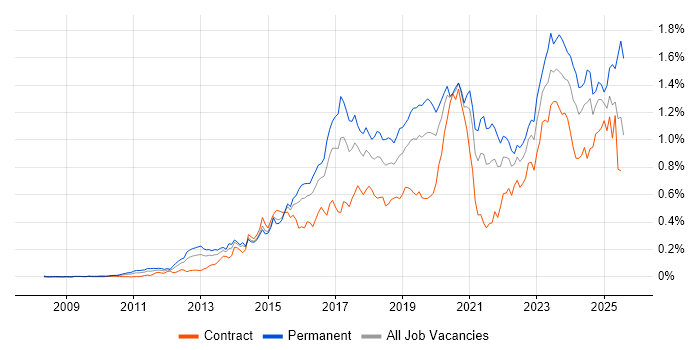 Job vacancy trend for SIEM in Central London Job vacancy trend for SIEM in Central London