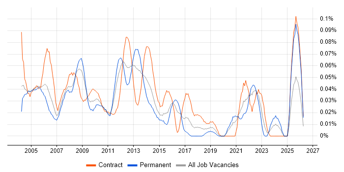 Siemens job vacancy trend in Central London