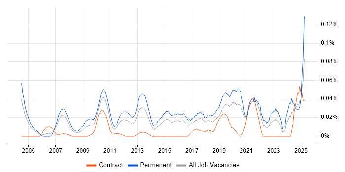 Job vacancy trend for Signal Processing in Central London
