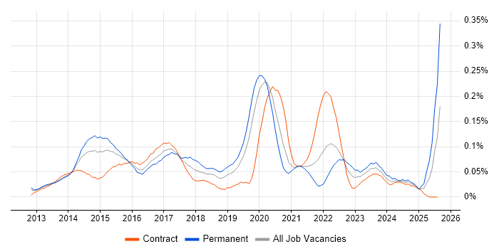 Job vacancy trend for SignalR in Central London Job vacancy trend for SignalR in Central London