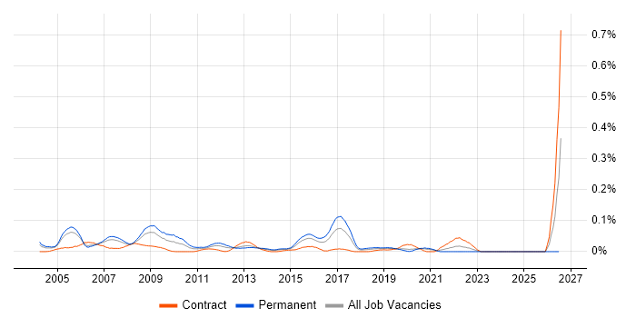 SilkTest job vacancy trend in Central London