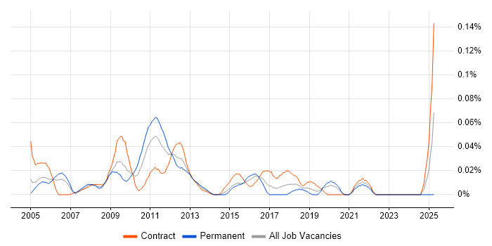 Job vacancy trend for SimCorp Analyst in Central London Job vacancy trend for SimCorp Analyst in Central London