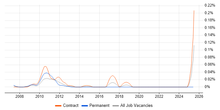 Job vacancy trend for SimCorp Developer in Central London