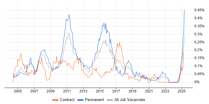 Job vacancy trend for SimCorp in Central London Job vacancy trend for SimCorp in Central London
