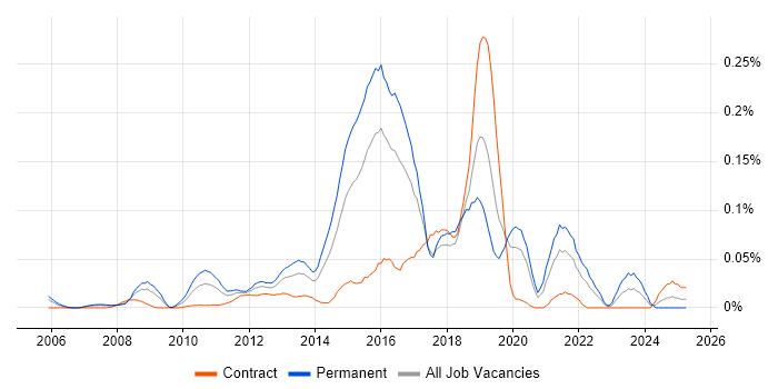 Job vacancy trend for Single Customer View in Central London Job vacancy trend for Single Customer View in Central London