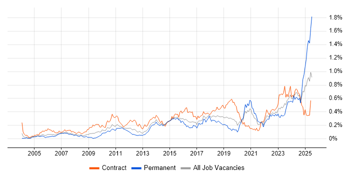 Job vacancy trend for Single Sign-On in Central London Job vacancy trend for Single Sign-On in Central London
