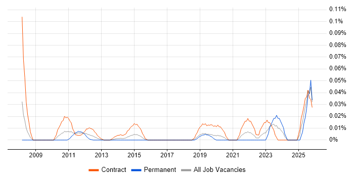 SIPOC job vacancy trend in Central London
