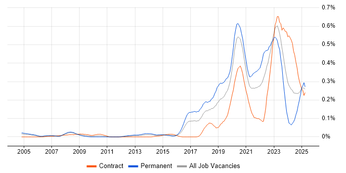 Job vacancy trend for Site Engineer in Central London Job vacancy trend for Site Engineer in Central London