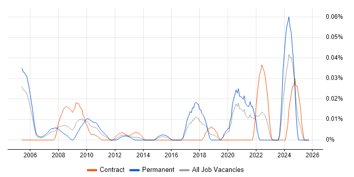 Site Manager job vacancy trend in Central London
