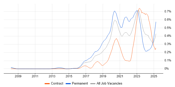 Job vacancy trend for Site Reliability Engineer in Central London Job vacancy trend for Site Reliability Engineer in Central London