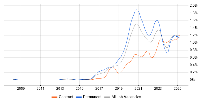 Job vacancy trend for Site Reliability Engineering in Central London