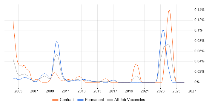 Site Server job vacancy trend in Central London