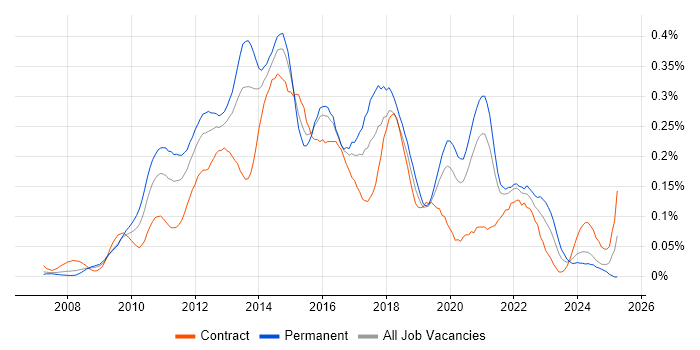 Job vacancy trend for Sitecore CMS in Central London Job vacancy trend for Sitecore CMS in Central London