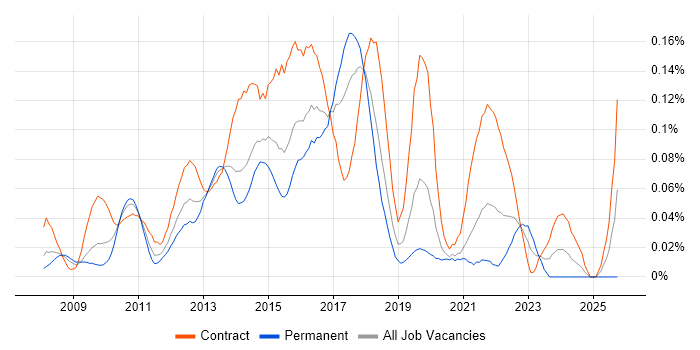 Sitecore Developer job vacancy trend in Central London
