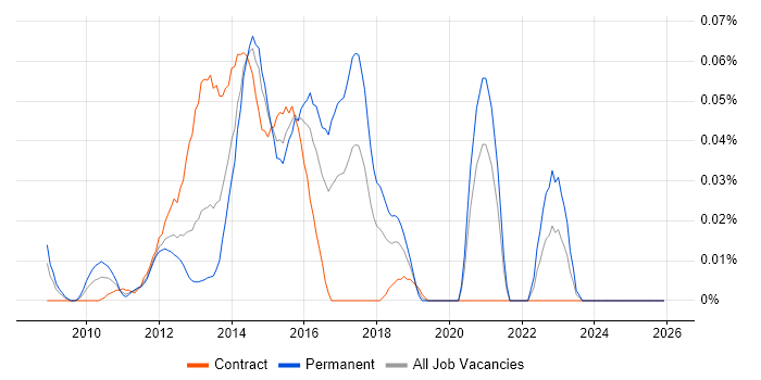 Sitefinity job vacancy trend in Central London