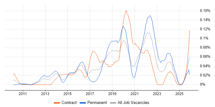 Situational Awareness job vacancy trend in Central London