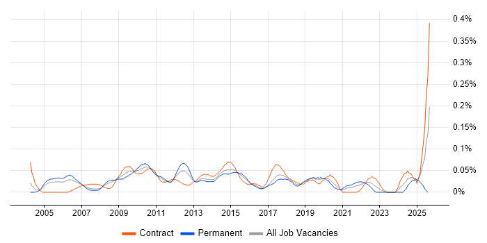 Job vacancy trend for Six Sigma Green Belt in Central London