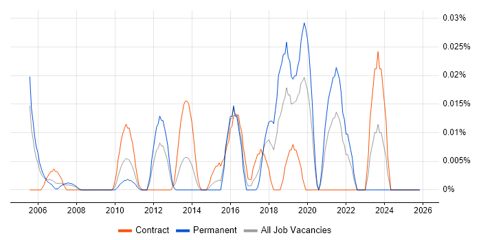 Six Sigma Yellow Belt job vacancy trend in Central London