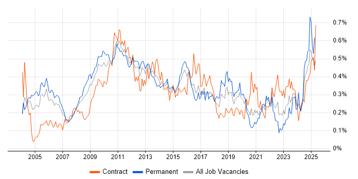 Job vacancy trend for Six Sigma in Central London Job vacancy trend for Six Sigma in Central London