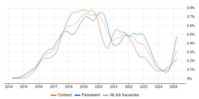 Job vacancy trend for Sketch in Central London