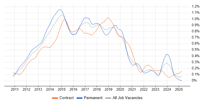 Job vacancy trend for Skype for Business in Central London Job vacancy trend for Skype for Business in Central London