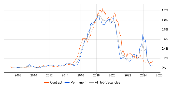 Job vacancy trend for Skype in Central London Job vacancy trend for Skype in Central London