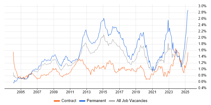 Job vacancy trend for SLA in Central London Job vacancy trend for SLA in Central London
