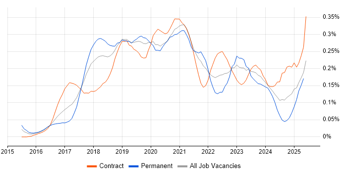 Job vacancy trend for Slack in Central London Job vacancy trend for Slack in Central London
