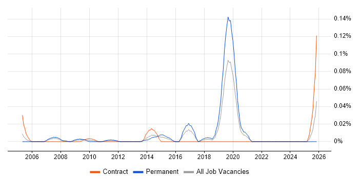 Smallworld job vacancy trend in Central London
