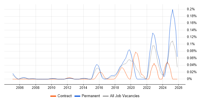 Smart City job vacancy trend in Central London