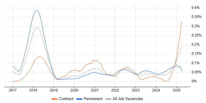 Job vacancy trend for Smart Contracts in Central London Job vacancy trend for Smart Contracts in Central London
