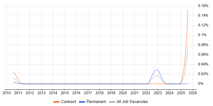 Job vacancy trend for Smart Manufacturing in Central London Job vacancy trend for Smart Manufacturing in Central London