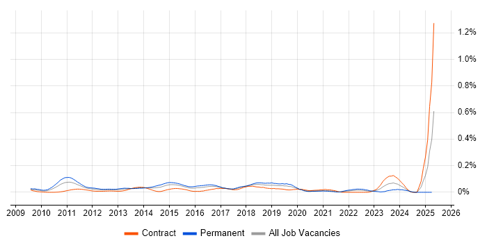 Job vacancy trend for Smart Meter in Central London Job vacancy trend for Smart Meter in Central London