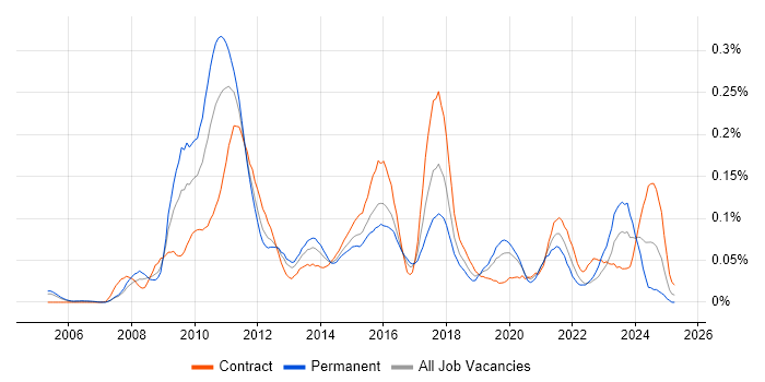 Job vacancy trend for Smart Order Routing in Central London Job vacancy trend for Smart Order Routing in Central London