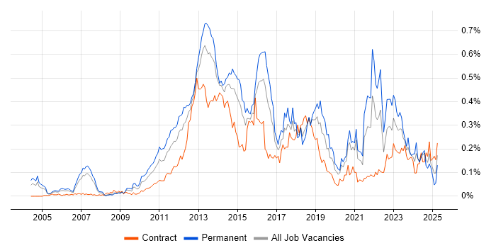 Job vacancy trend for Smartphone in Central London Job vacancy trend for Smartphone in Central London