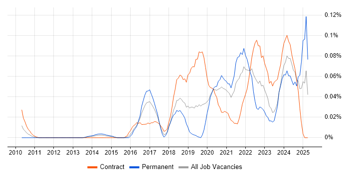 Job vacancy trend for Smartsheet in Central London Job vacancy trend for Smartsheet in Central London