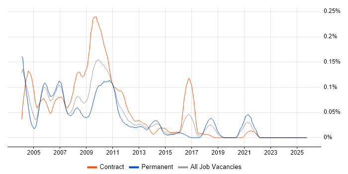 SmartStream job vacancy trend in Central London